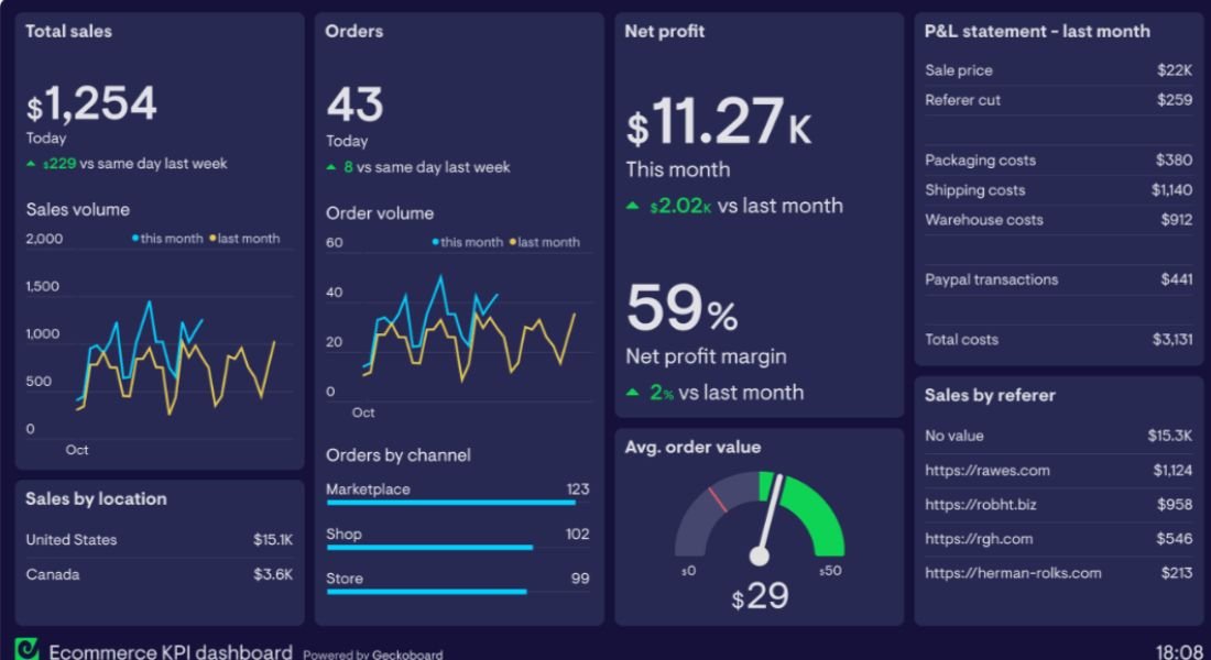 E-commerce Analytics dashboard voorbeeld voor webshops met omzet en conversie data
