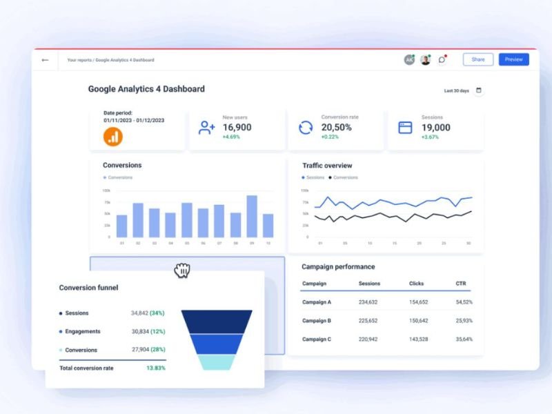 Google Analytics 4 dashboard review met realtime gebruikers overzicht