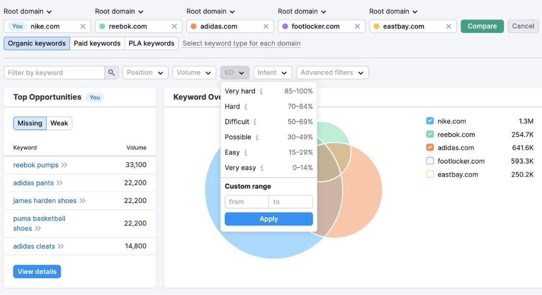 Semrush review Keyword Gap tool voorbeeld voor de Nederlandse markt