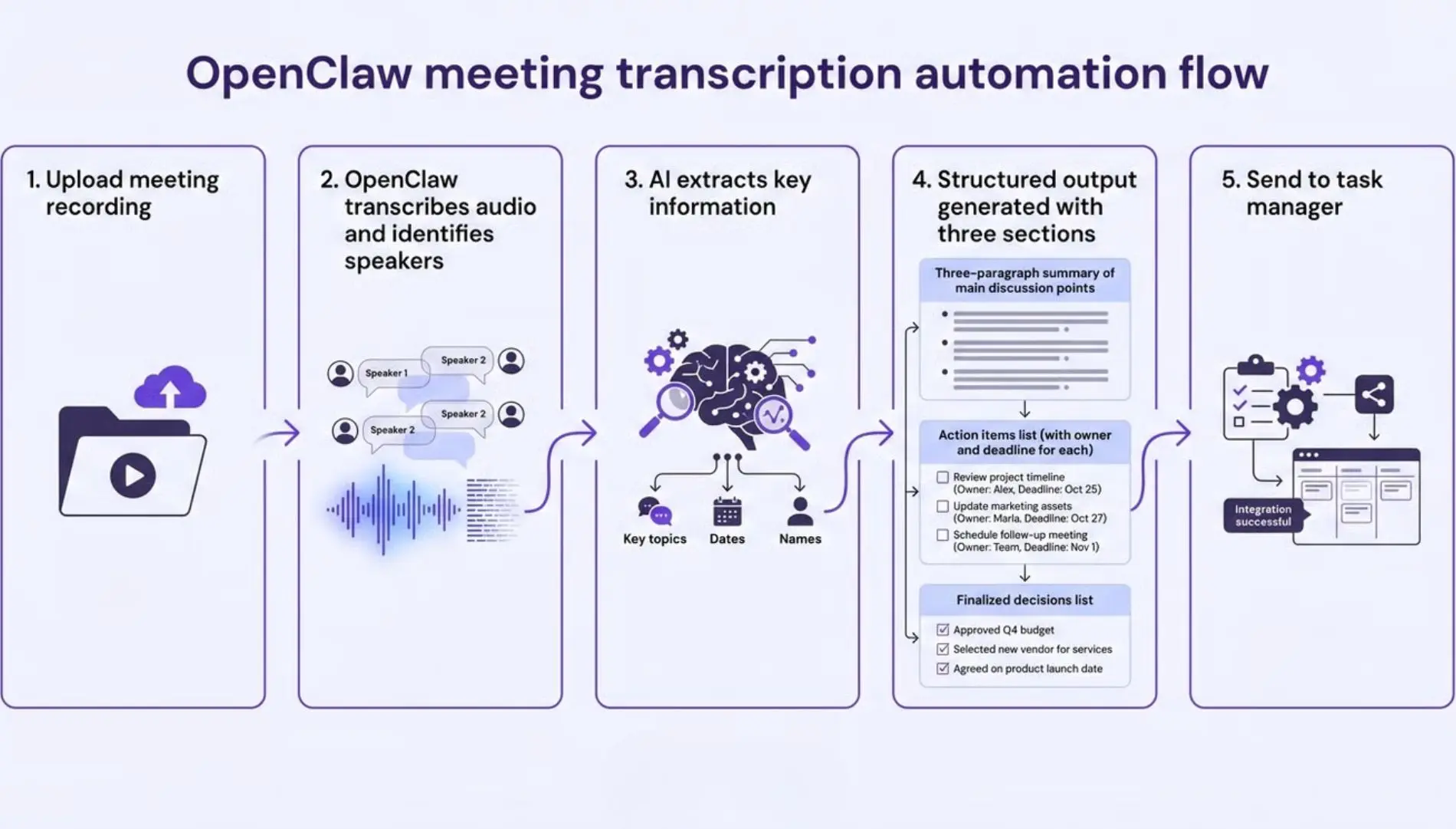 OpenClaw AI-agent toepassingen voor workflow automatisering in het Nederlandse MKB