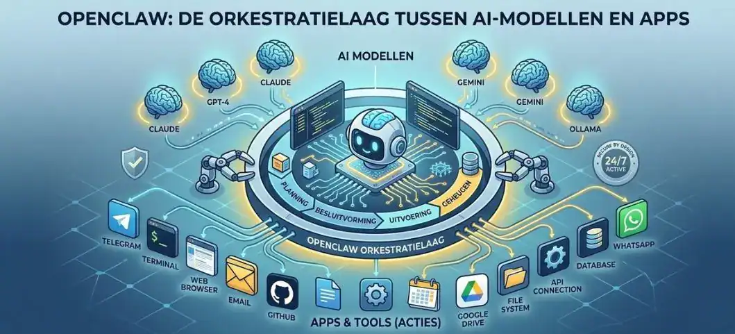 OpenClaw als orkestratielaag tussen AI-modellen en apps