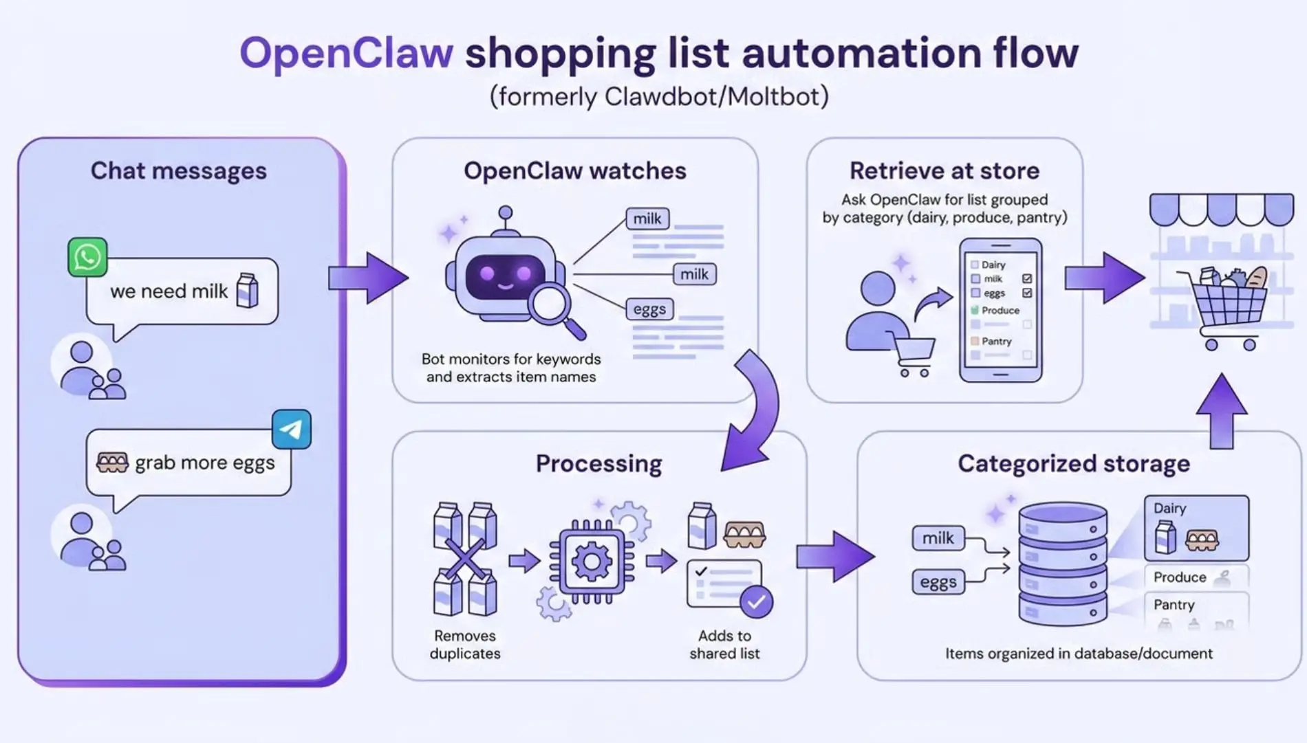 OpenClaw automatiseringstoepassingen categorieën: persoonlijk, productiviteit, contentcreatie, ontwikkeling en server