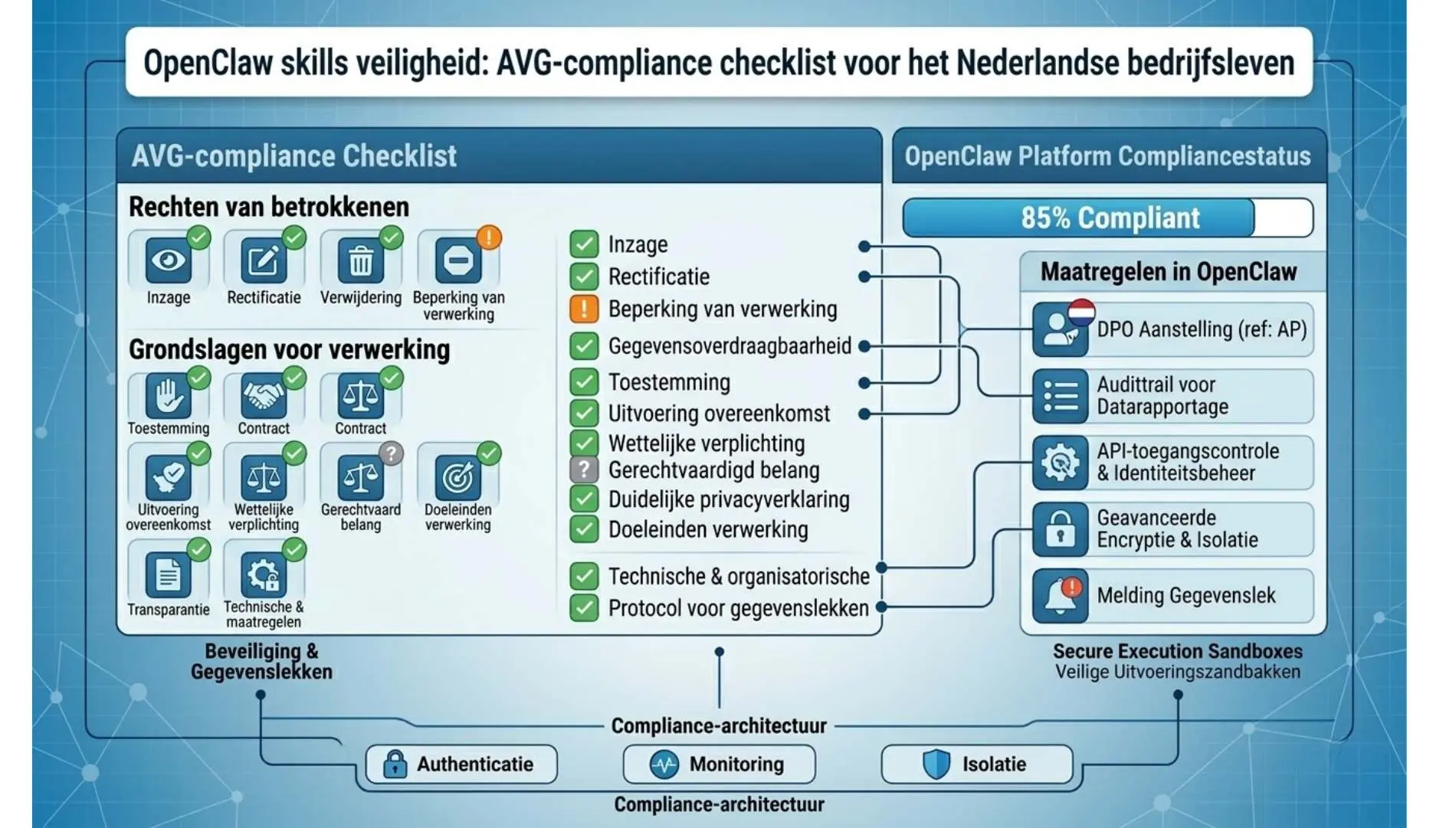 OpenClaw skills veiligheid: AVG-compliance checklist voor het Nederlandse bedrijfsleven