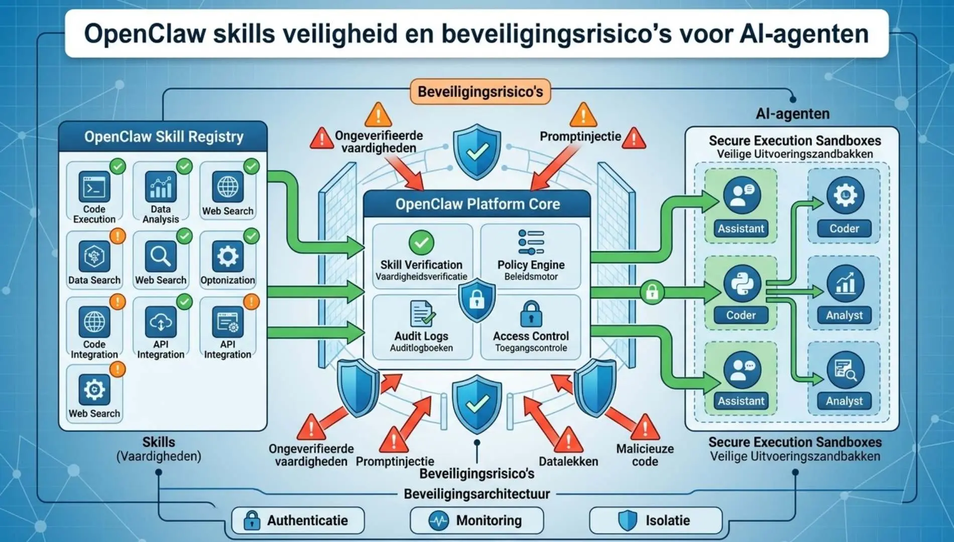7 Kritieke Lessen over OpenClaw Skills Veiligheid die Je Nu Moet Kennen